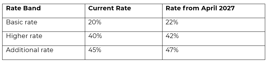 Tax Rates for Income Rates