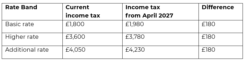 Examples of Tax Rates on Income rates