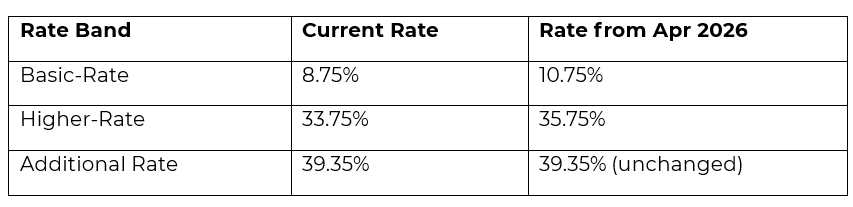 Tax Rates on Dividend Income