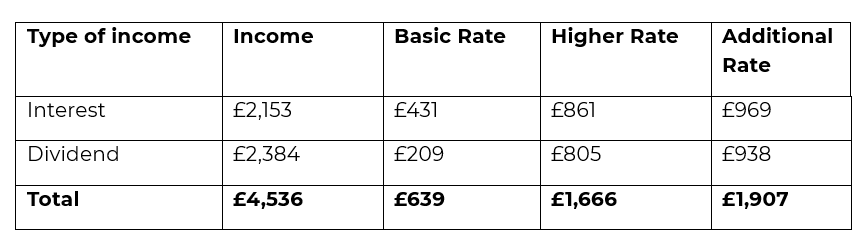 Dividend and Interest Tax rates