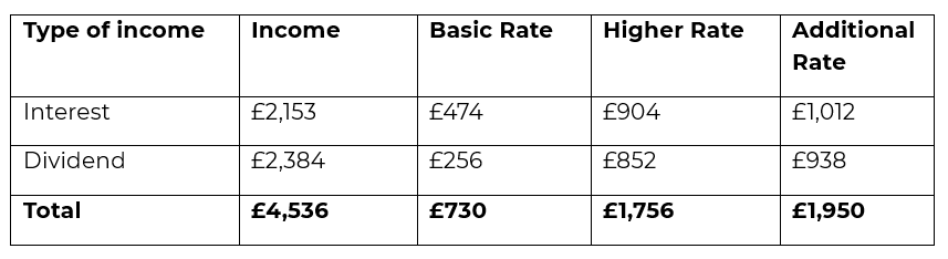Dividend and Income Tax Rates following april 2027
